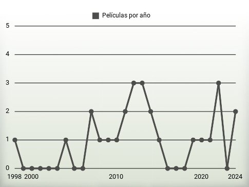 Películas por año