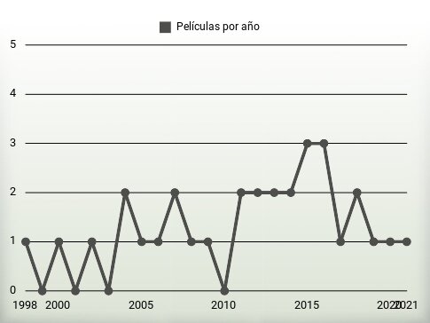 Películas por año