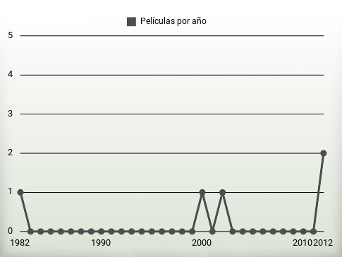 Películas por año