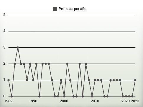 Películas por año