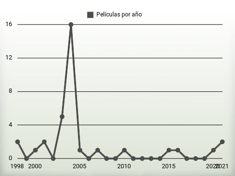 Películas por año