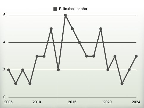 Películas por año