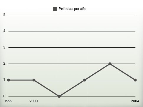 Películas por año