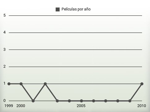 Películas por año