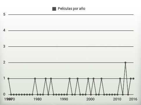 Películas por año