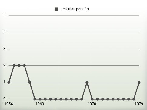 Películas por año