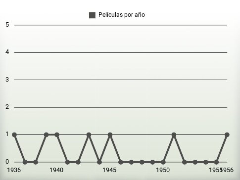 Películas por año