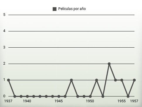 Películas por año