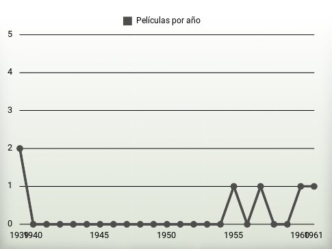 Películas por año