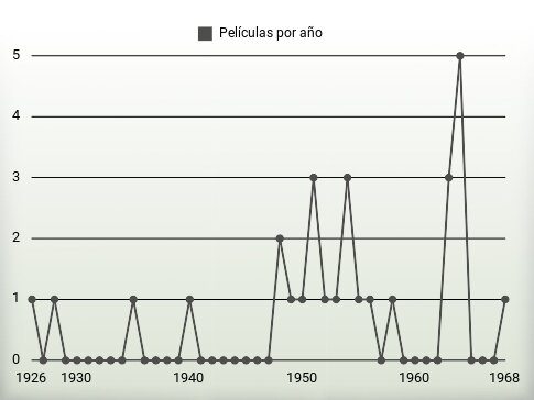 Películas por año