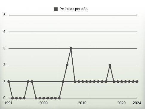 Películas por año