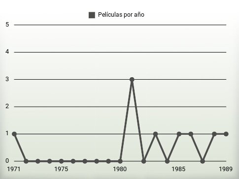 Películas por año