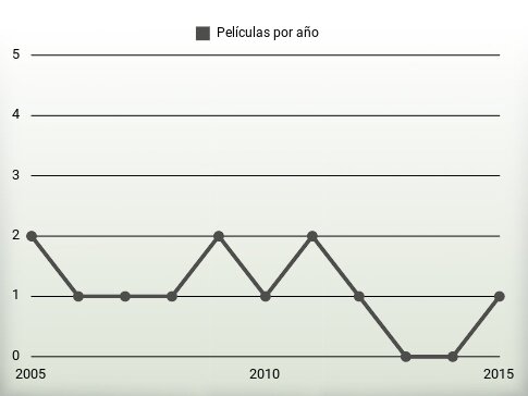 Películas por año