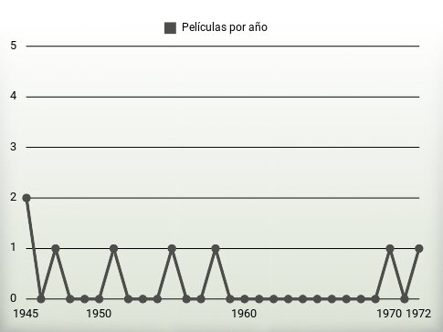 Películas por año