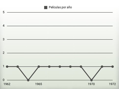 Películas por año