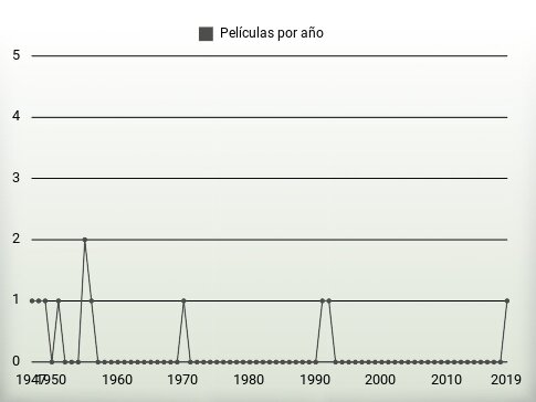 Películas por año