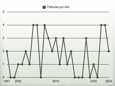 Películas por año