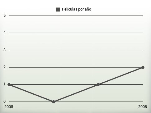 Películas por año