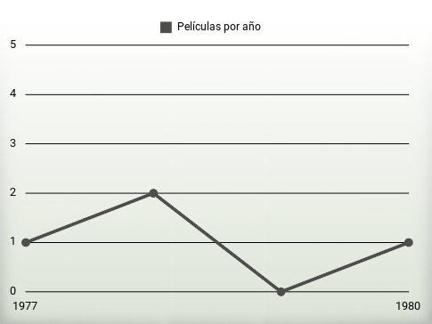 Películas por año