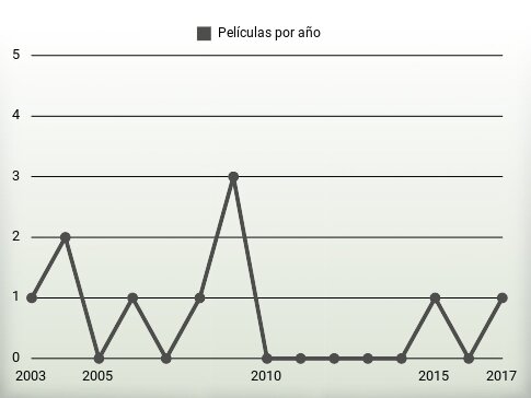 Películas por año