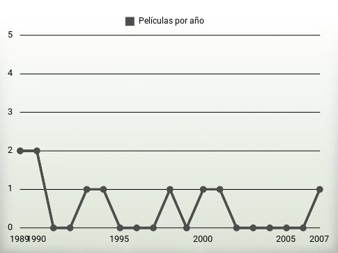 Películas por año