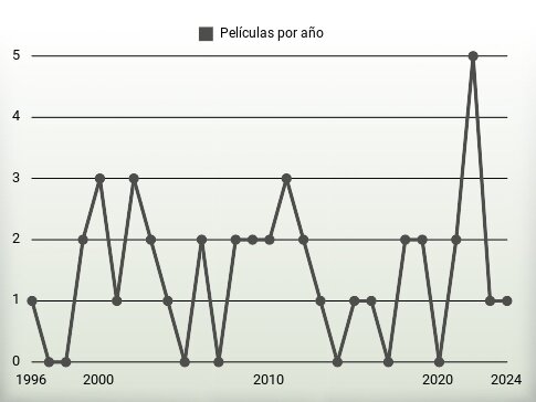 Películas por año