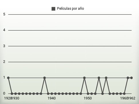 Películas por año