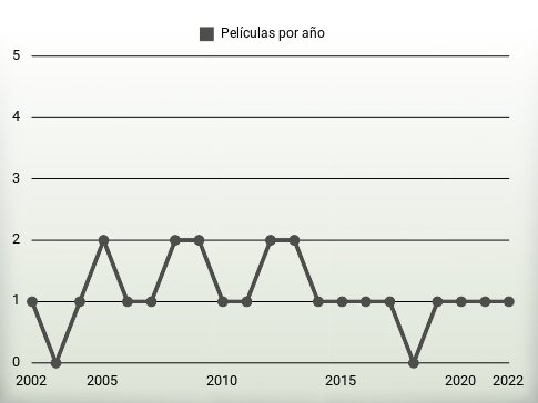 Películas por año