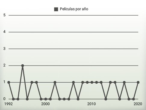 Películas por año