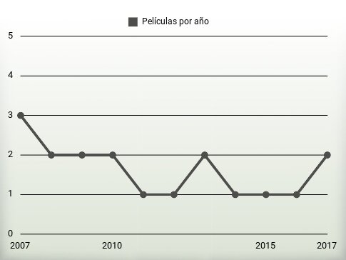 Películas por año