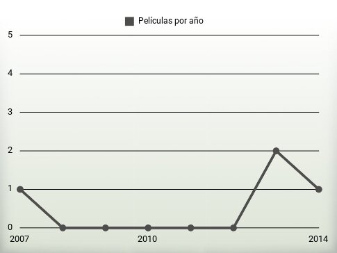 Películas por año