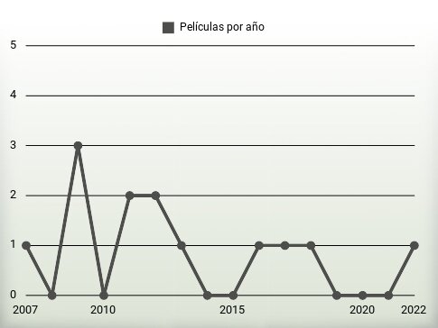 Películas por año