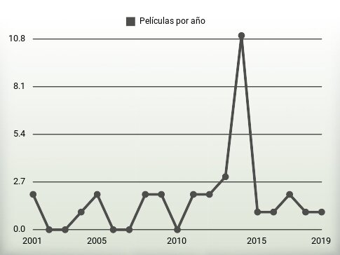 Películas por año