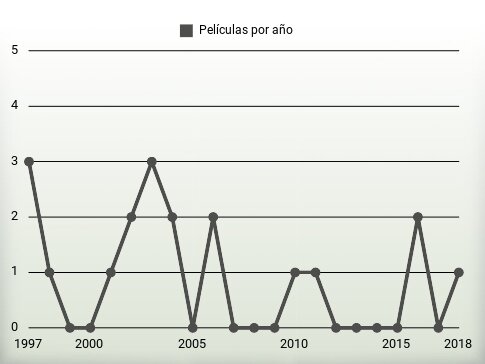 Películas por año