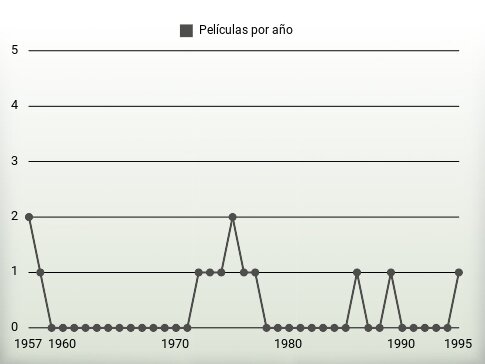 Películas por año