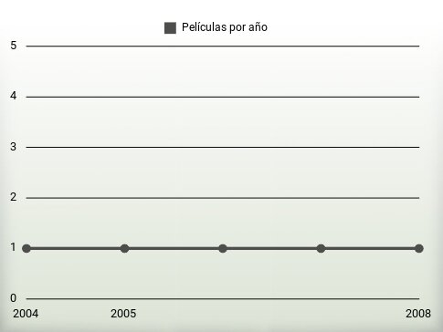 Películas por año