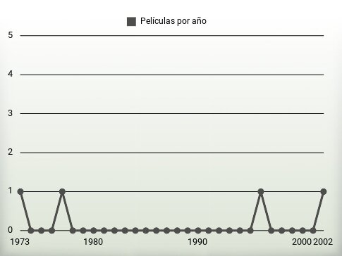 Películas por año