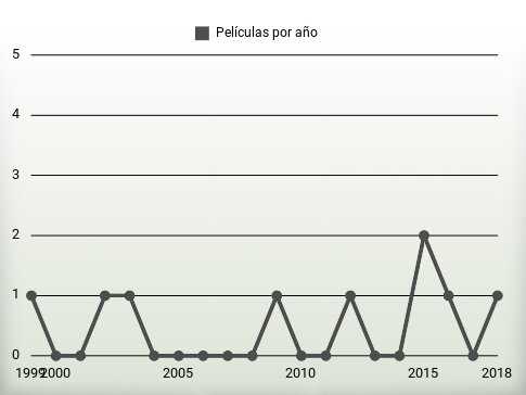 Películas por año