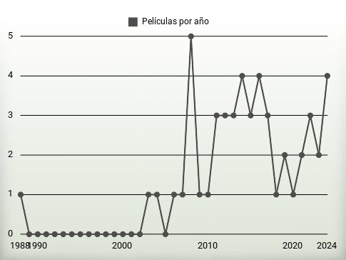 Películas por año