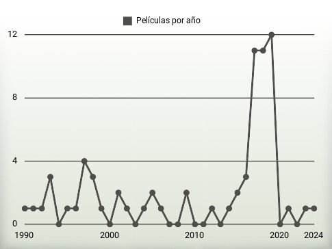 Películas por año