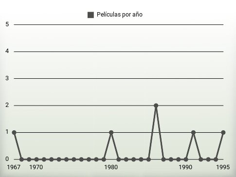 Películas por año