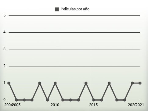 Películas por año