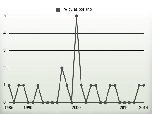 Películas por año