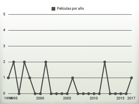 Películas por año