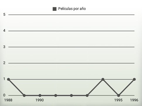 Películas por año