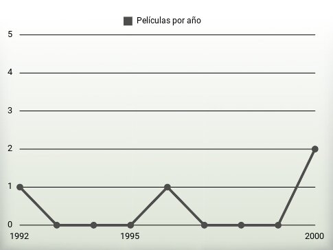 Películas por año