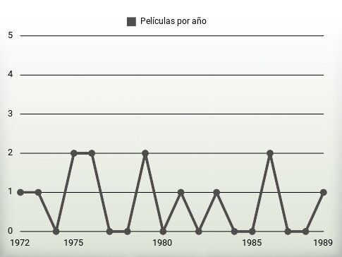 Películas por año