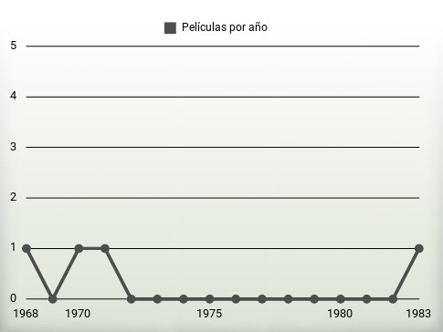 Películas por año