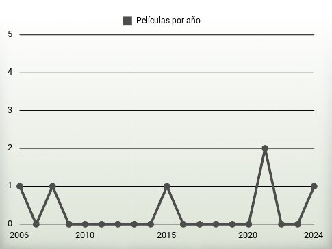 Películas por año