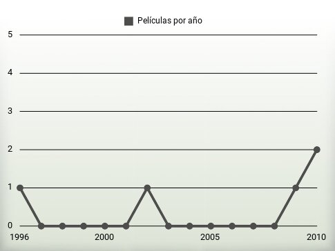 Películas por año